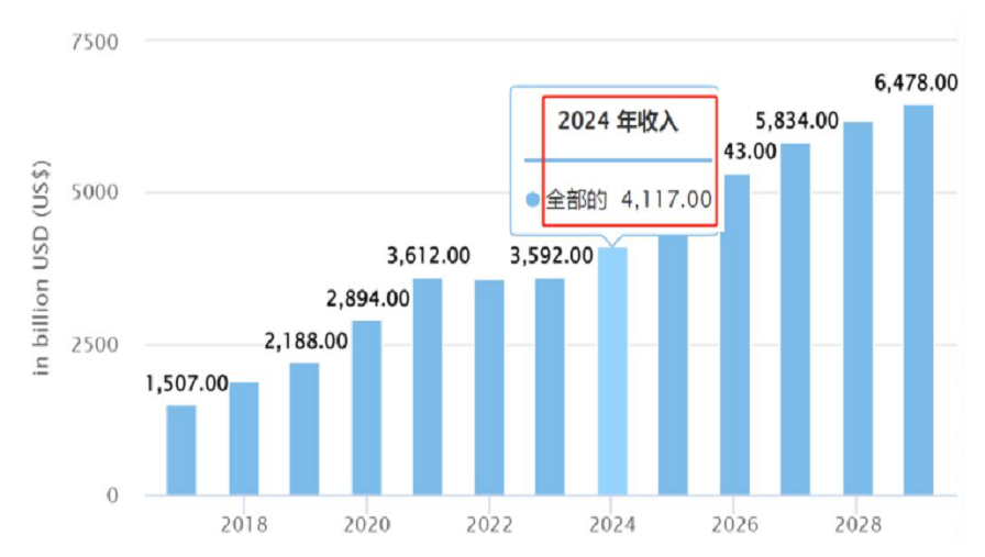 2024年全球電商市場(chǎng)預(yù)計(jì)達(dá)4.11萬(wàn)億美元 同比增長(zhǎng)15%